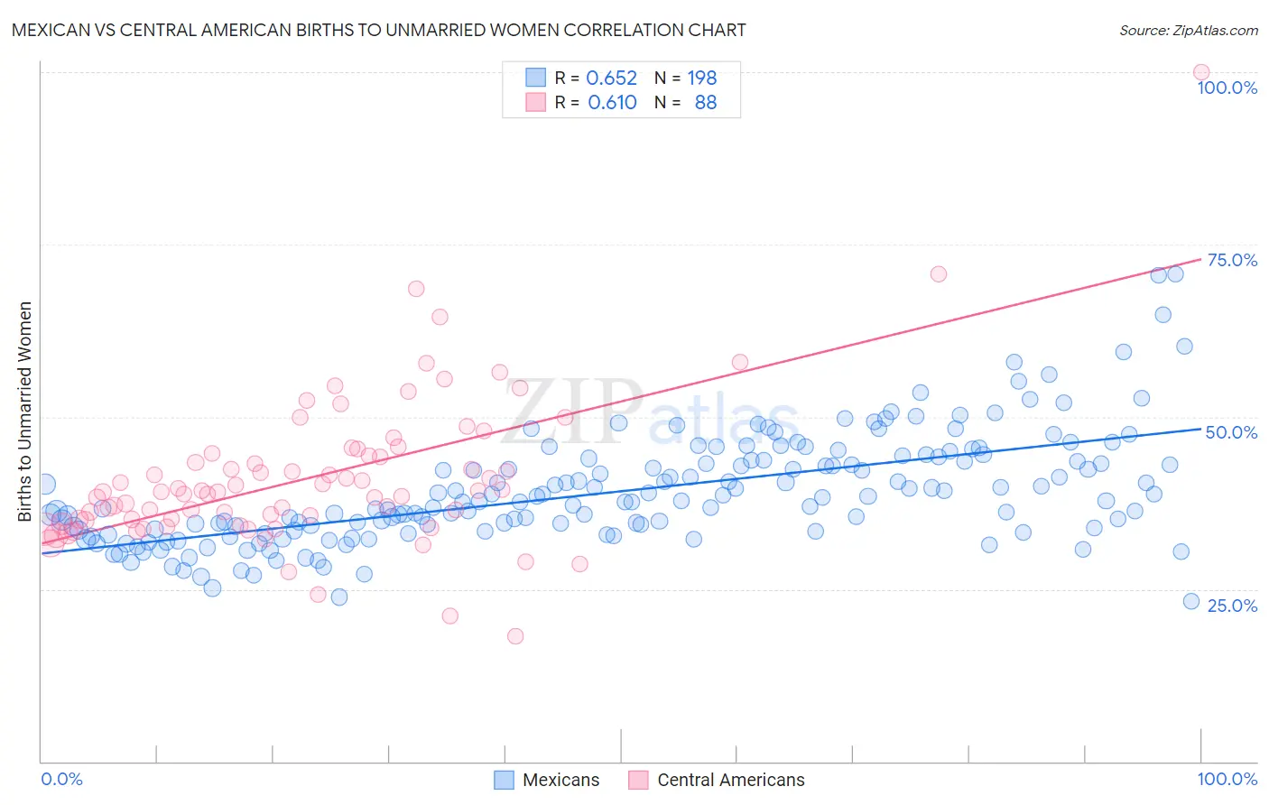 Mexican vs Central American Births to Unmarried Women