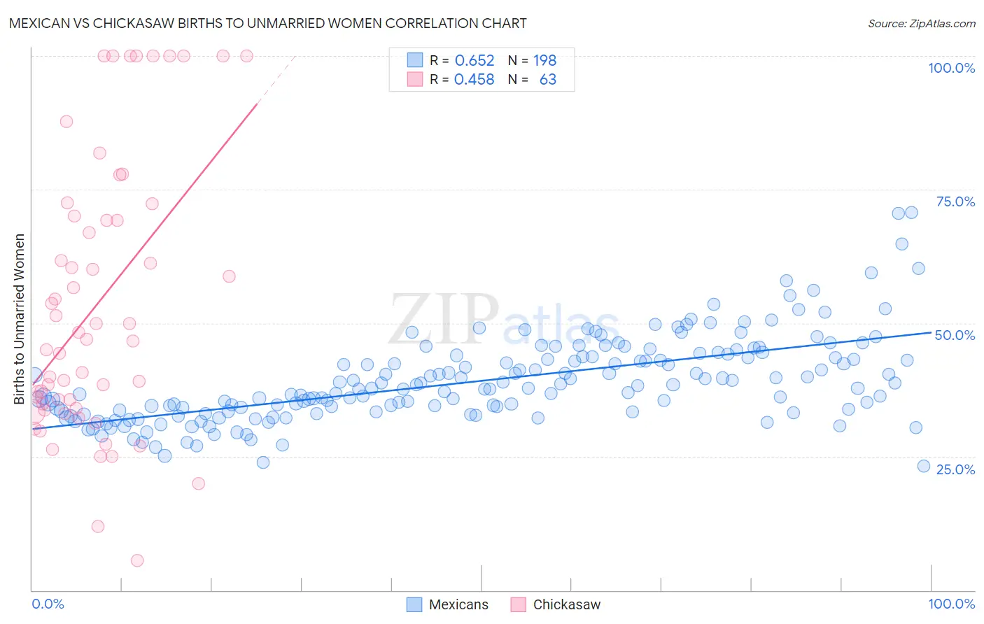 Mexican vs Chickasaw Births to Unmarried Women