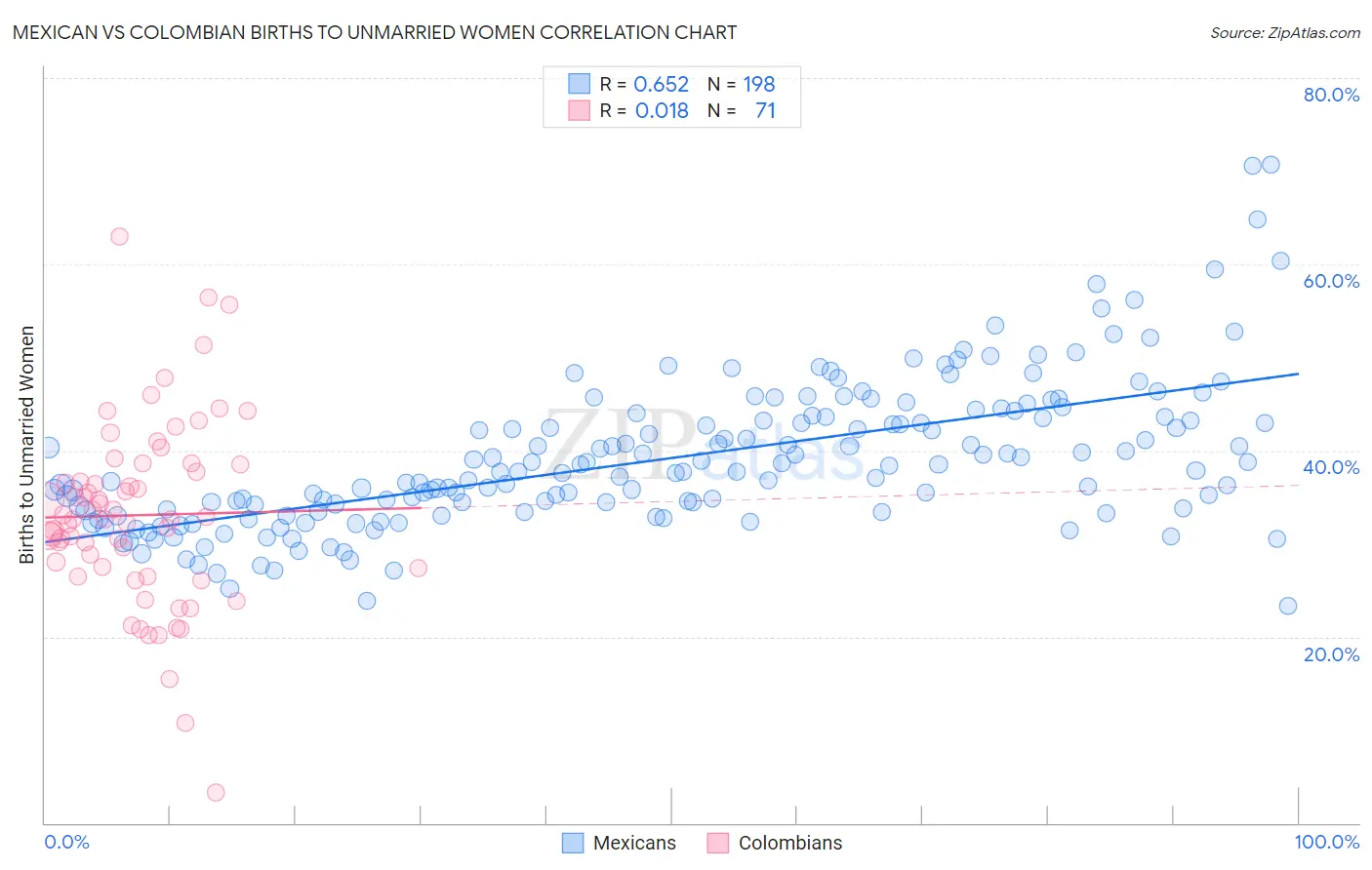 Mexican vs Colombian Births to Unmarried Women