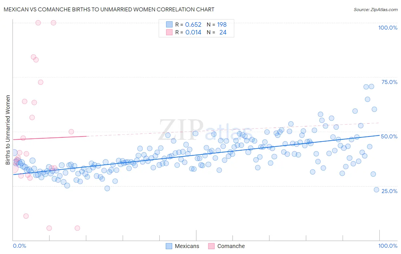 Mexican vs Comanche Births to Unmarried Women