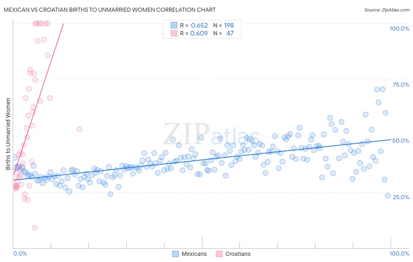 Mexican vs Croatian Births to Unmarried Women