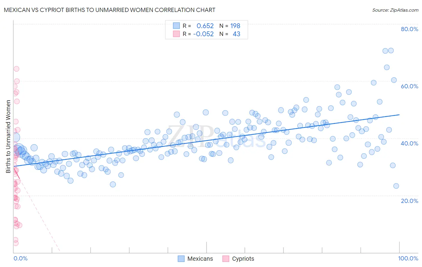 Mexican vs Cypriot Births to Unmarried Women