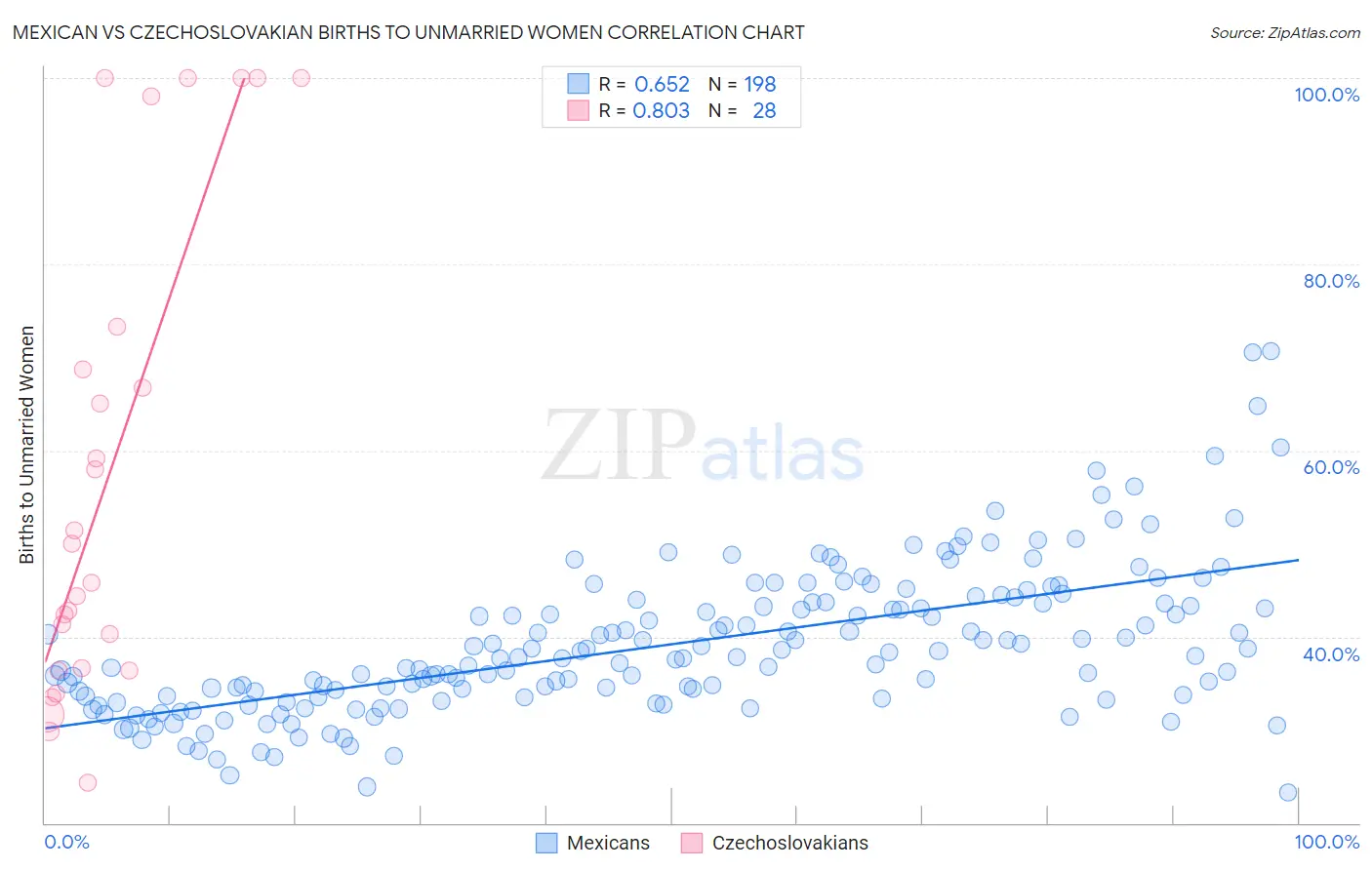 Mexican vs Czechoslovakian Births to Unmarried Women