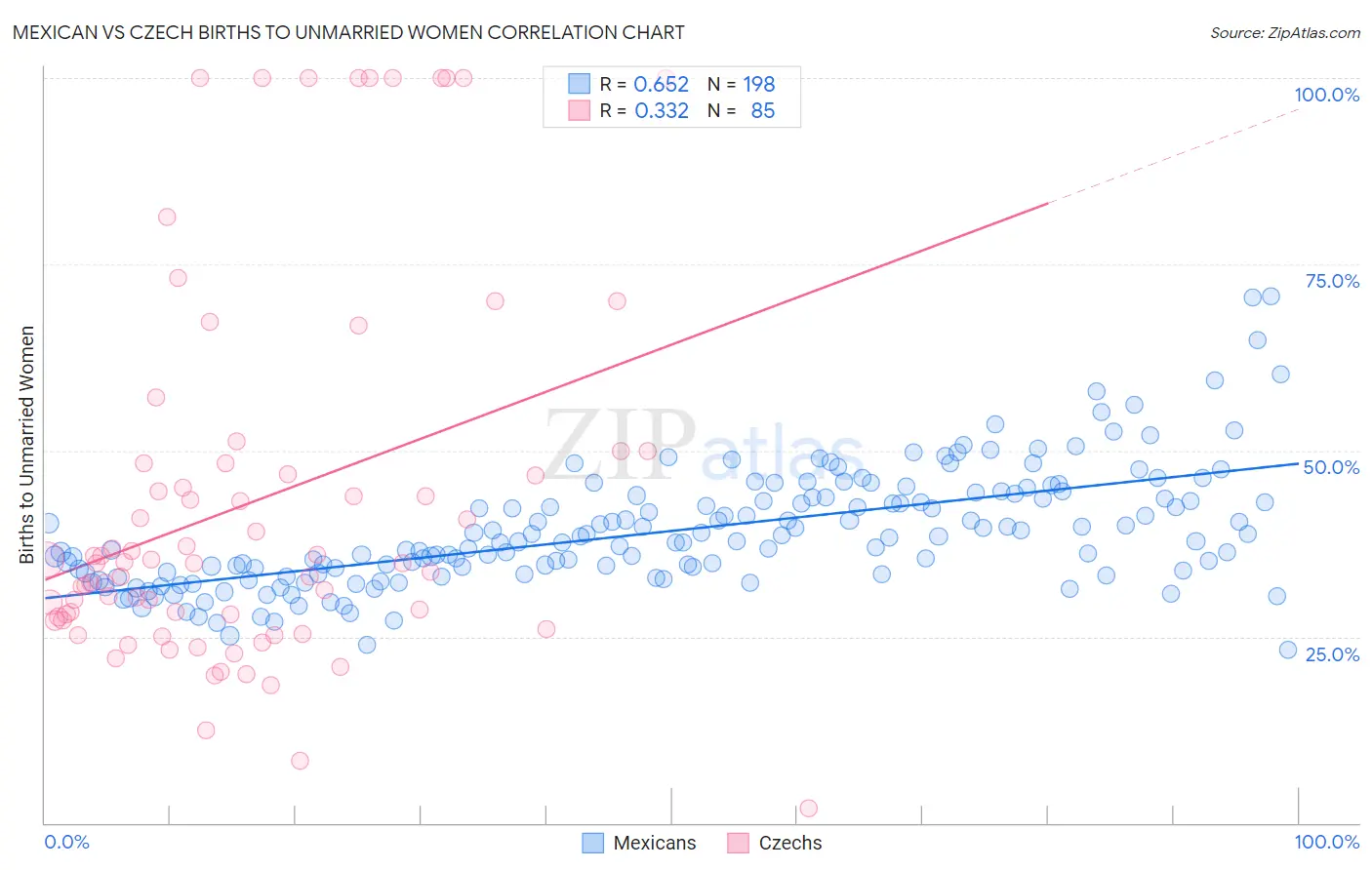 Mexican vs Czech Births to Unmarried Women