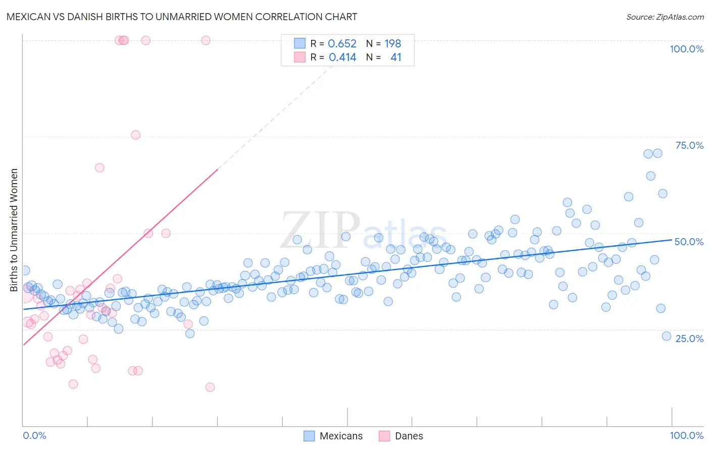 Mexican vs Danish Births to Unmarried Women