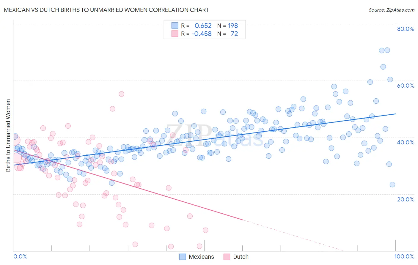 Mexican vs Dutch Births to Unmarried Women