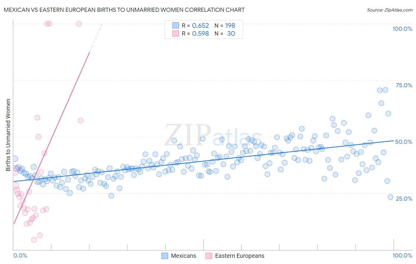 Mexican vs Eastern European Births to Unmarried Women