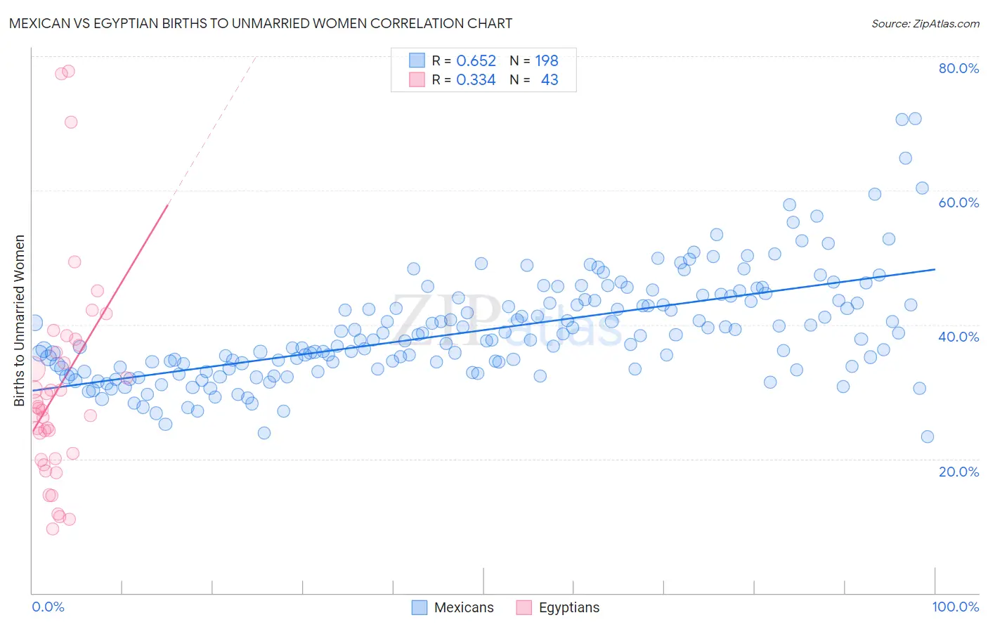 Mexican vs Egyptian Births to Unmarried Women