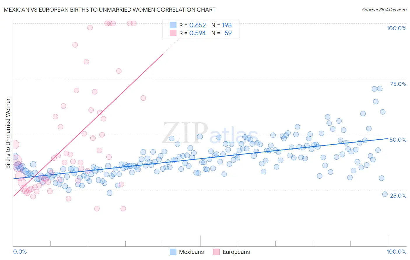 Mexican vs European Births to Unmarried Women