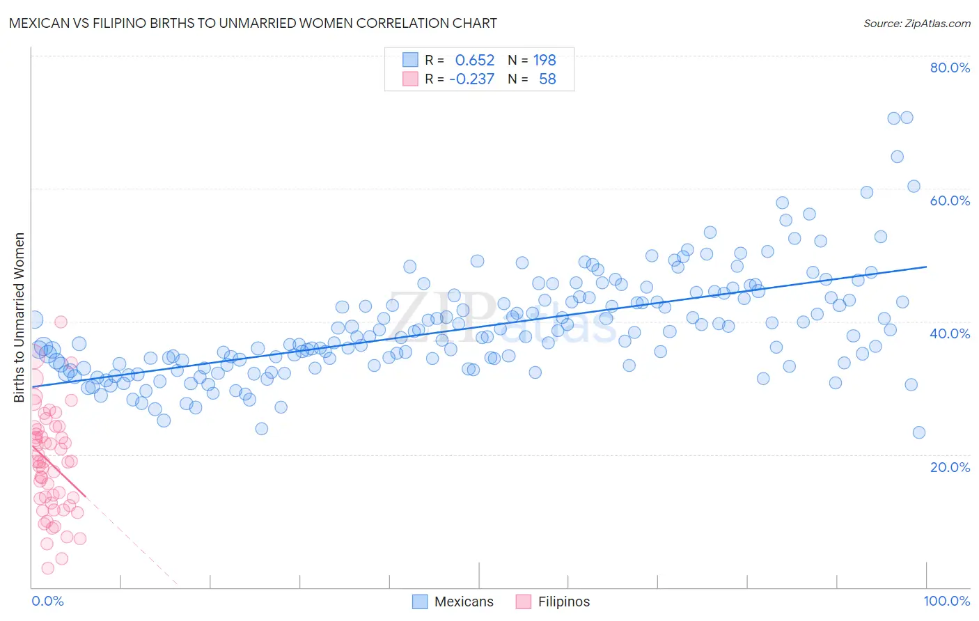 Mexican vs Filipino Births to Unmarried Women