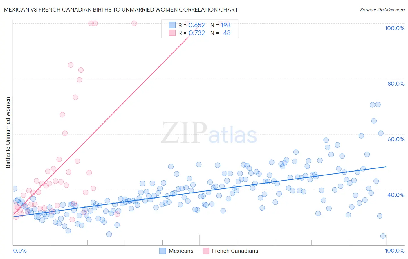 Mexican vs French Canadian Births to Unmarried Women