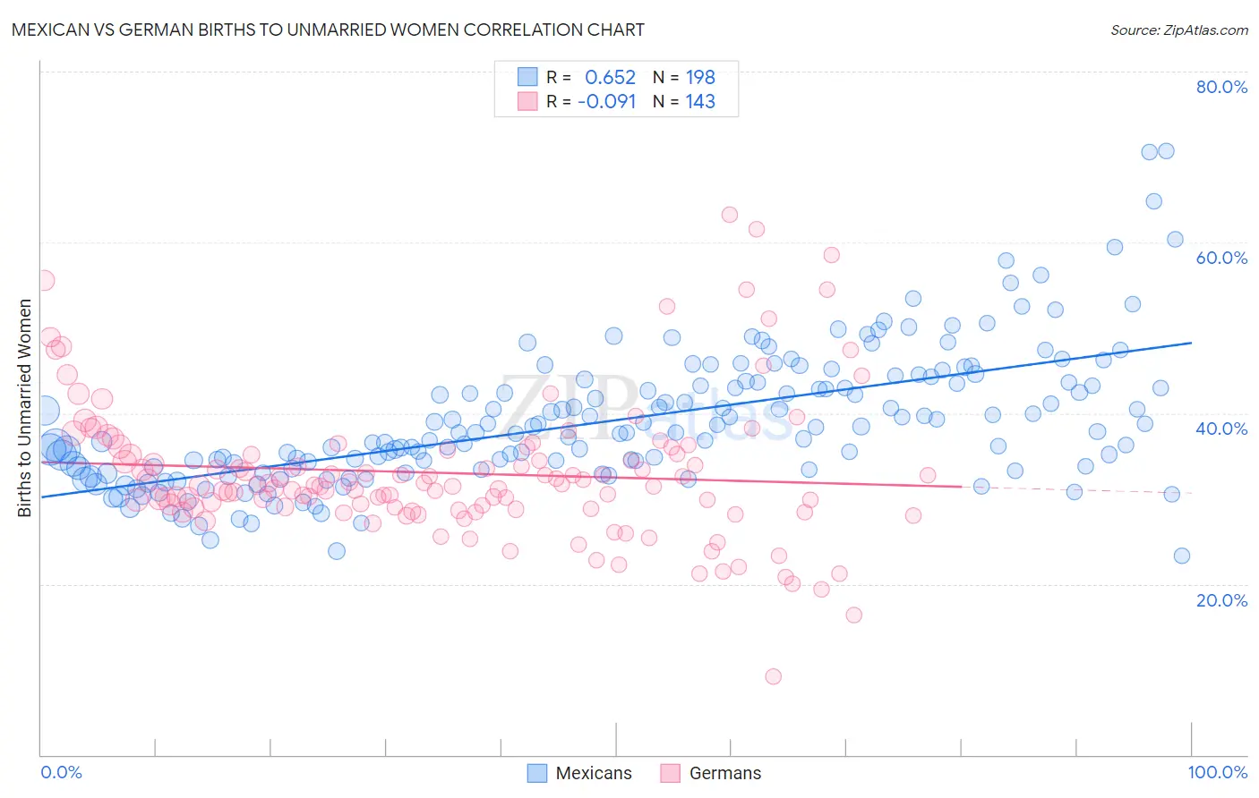 Mexican vs German Births to Unmarried Women