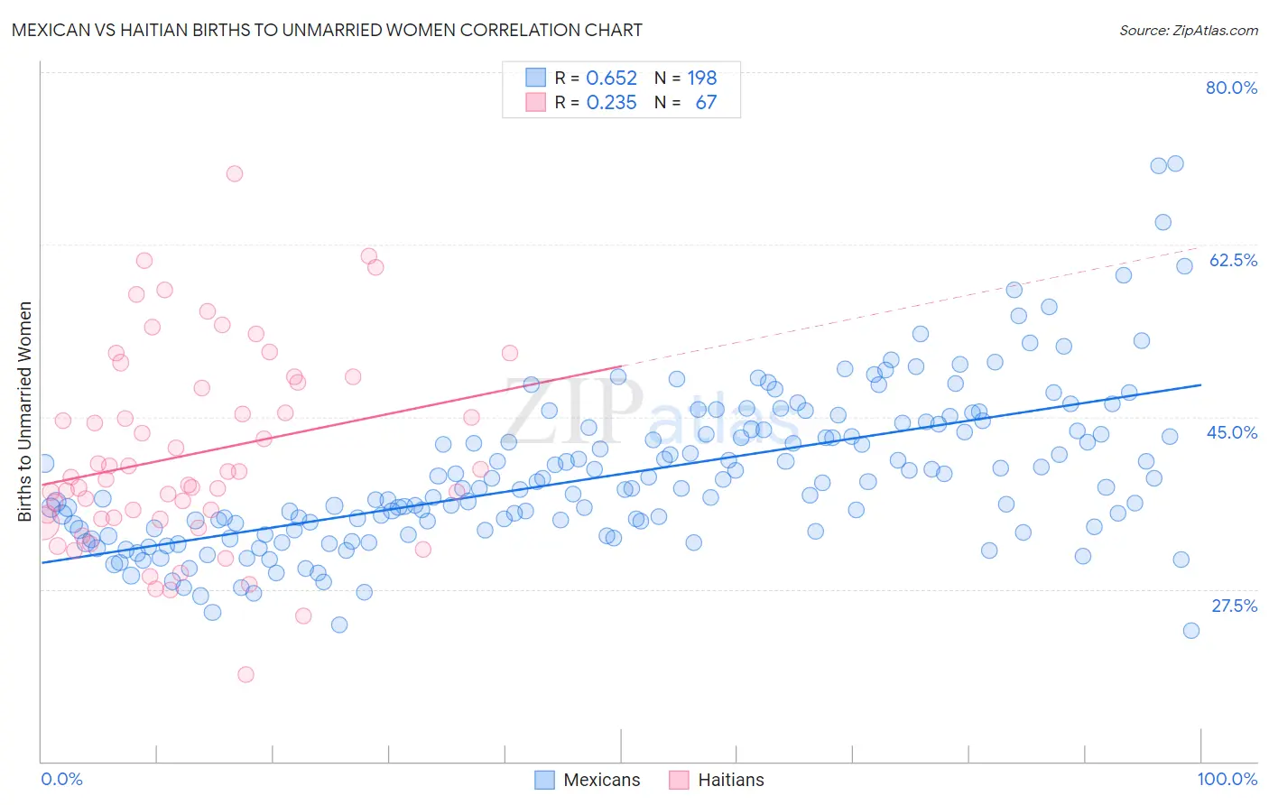 Mexican vs Haitian Births to Unmarried Women