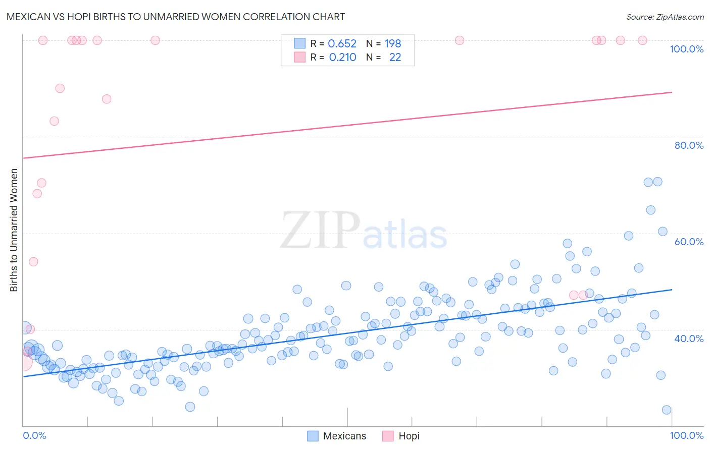 Mexican vs Hopi Births to Unmarried Women