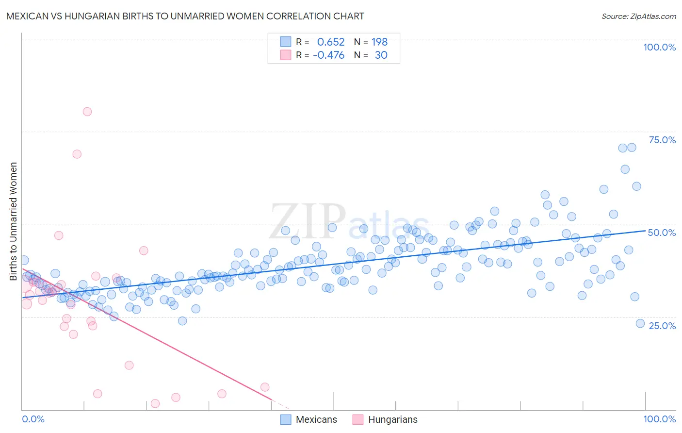 Mexican vs Hungarian Births to Unmarried Women