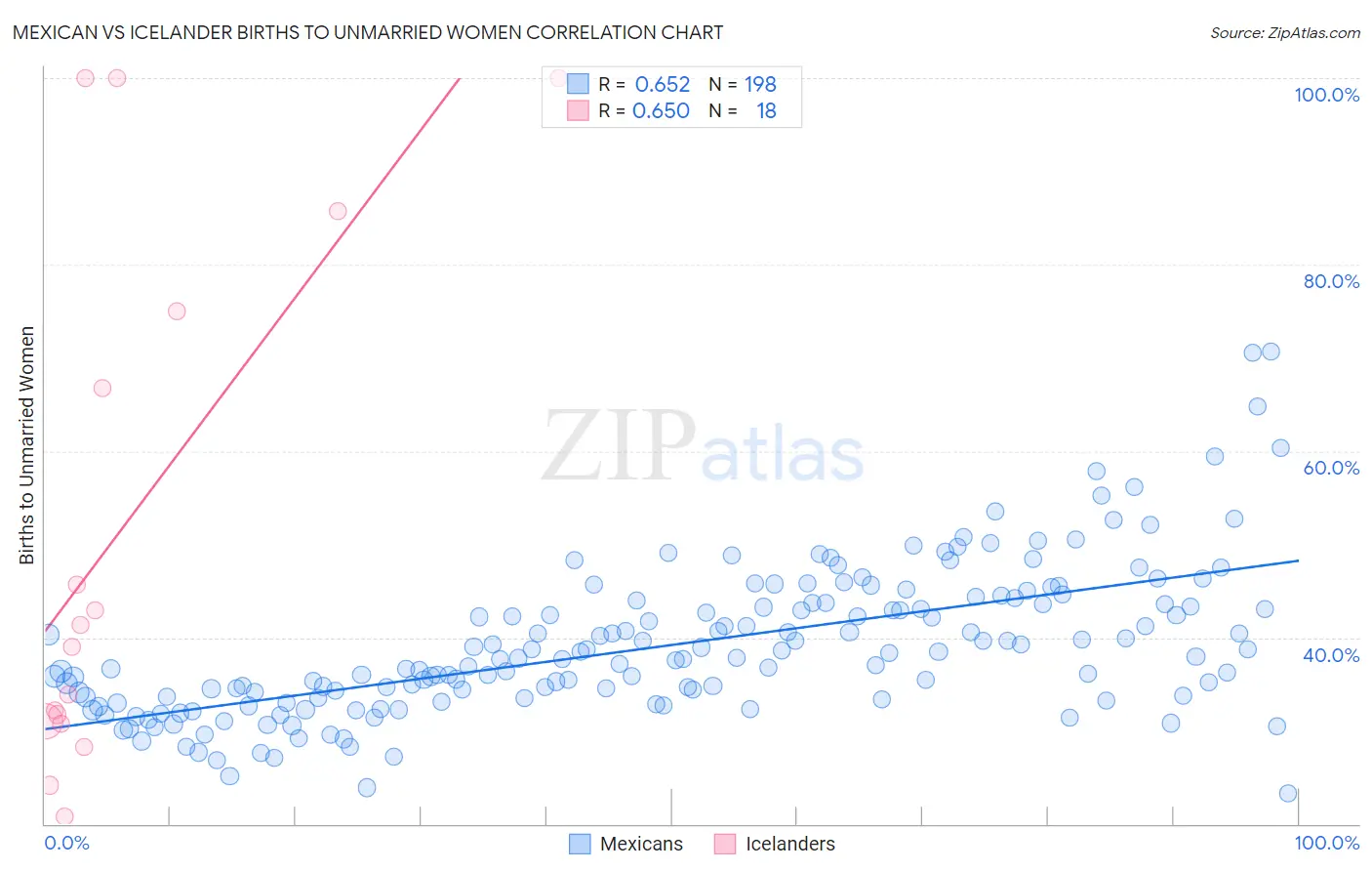 Mexican vs Icelander Births to Unmarried Women