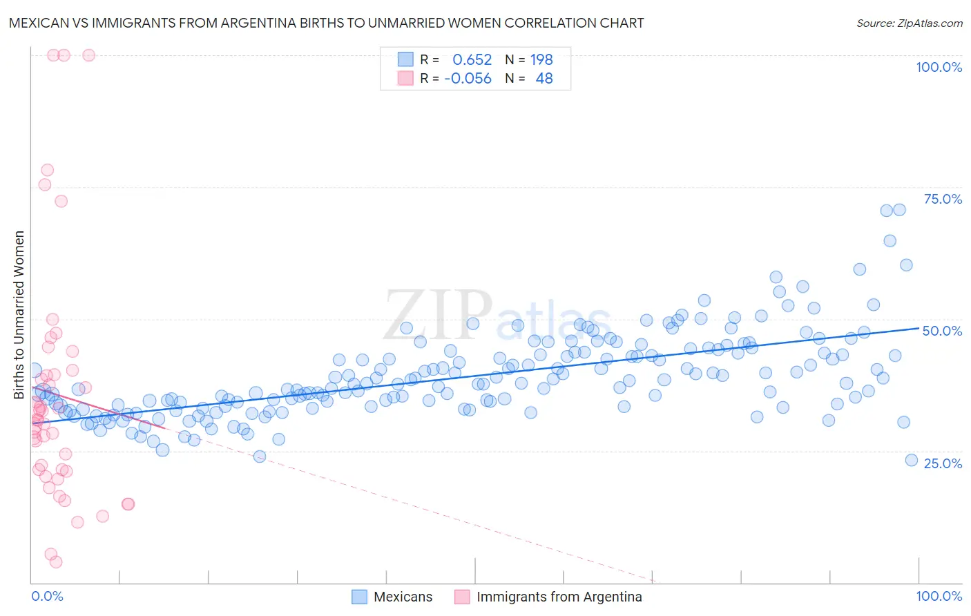 Mexican vs Immigrants from Argentina Births to Unmarried Women