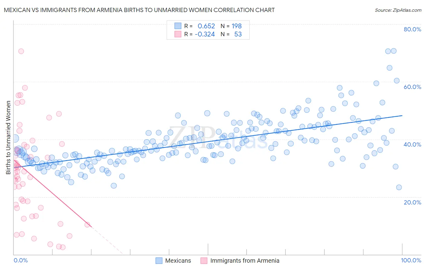 Mexican vs Immigrants from Armenia Births to Unmarried Women