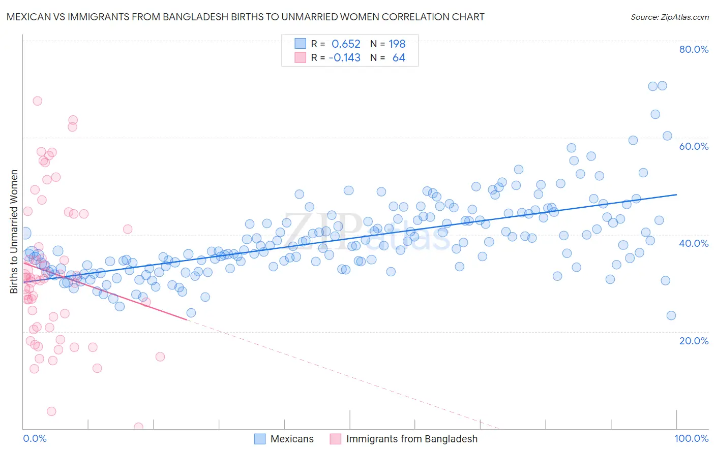 Mexican vs Immigrants from Bangladesh Births to Unmarried Women