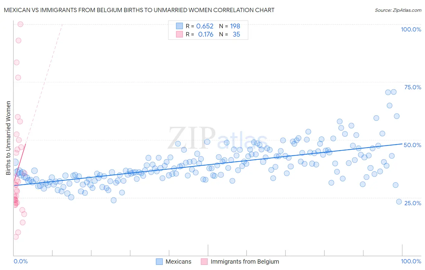 Mexican vs Immigrants from Belgium Births to Unmarried Women