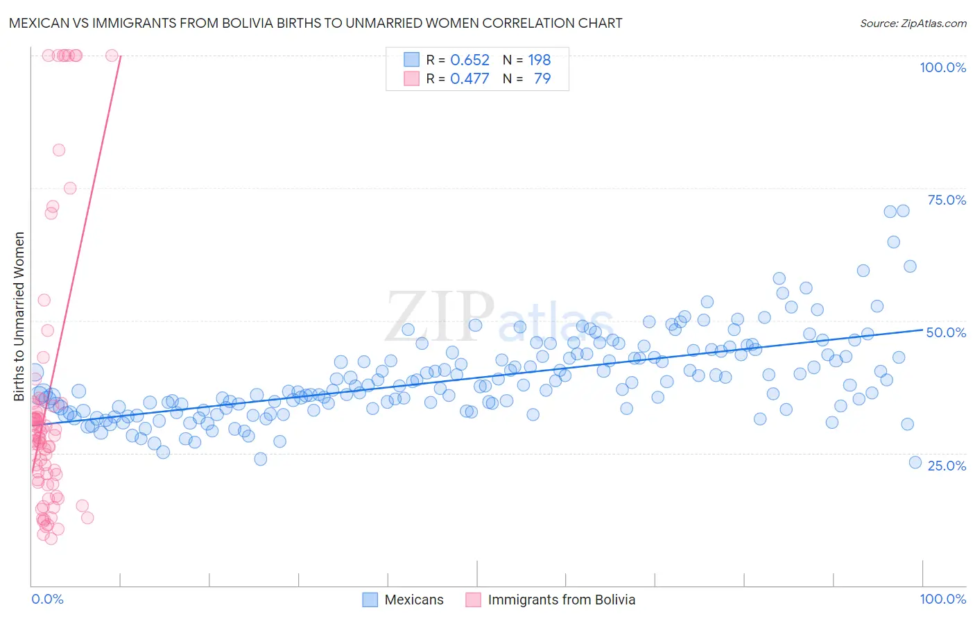 Mexican vs Immigrants from Bolivia Births to Unmarried Women