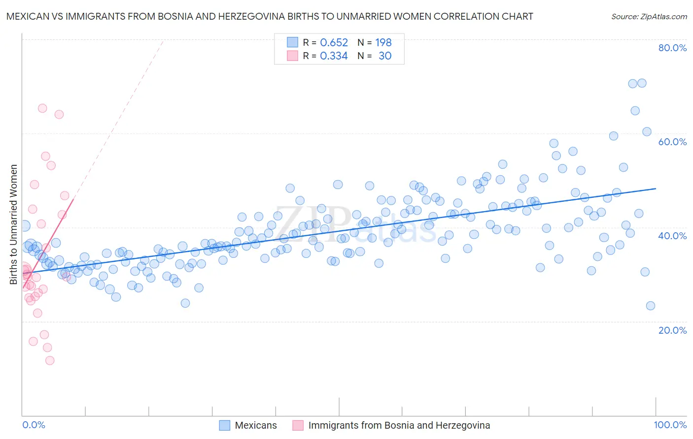 Mexican vs Immigrants from Bosnia and Herzegovina Births to Unmarried Women