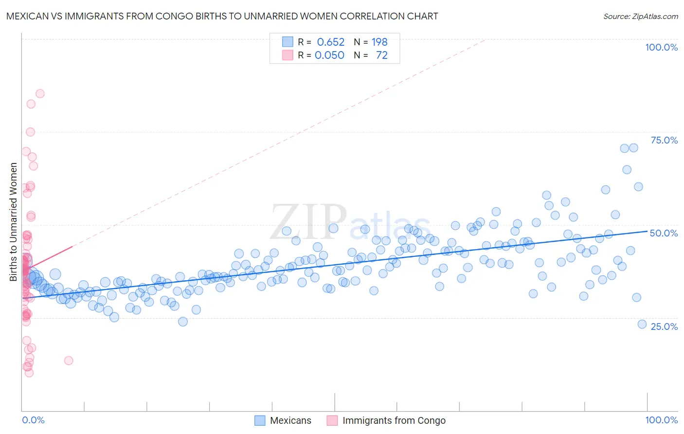 Mexican vs Immigrants from Congo Births to Unmarried Women