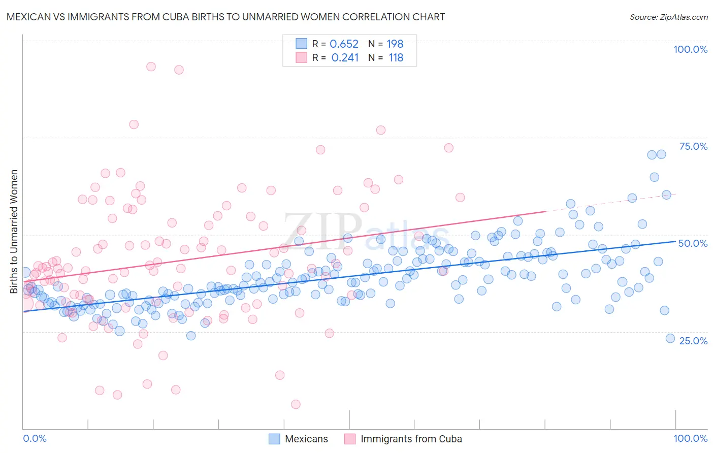 Mexican vs Immigrants from Cuba Births to Unmarried Women