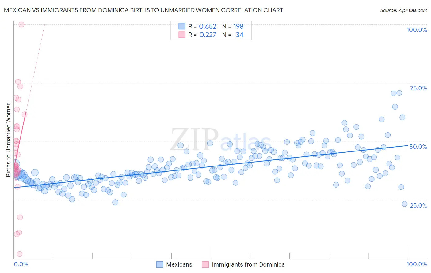 Mexican vs Immigrants from Dominica Births to Unmarried Women