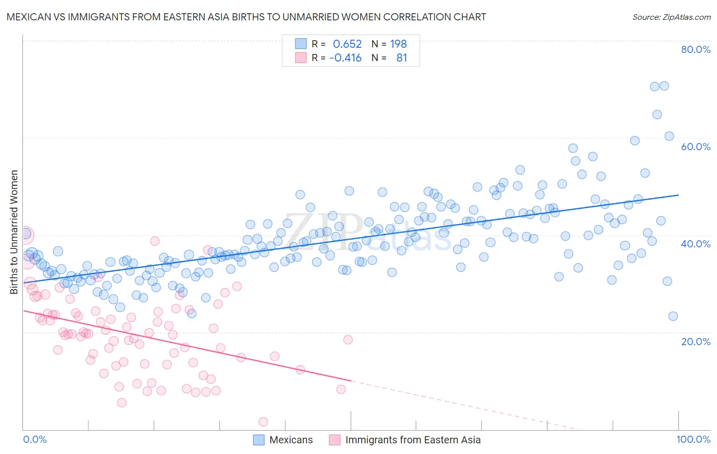 Mexican vs Immigrants from Eastern Asia Births to Unmarried Women