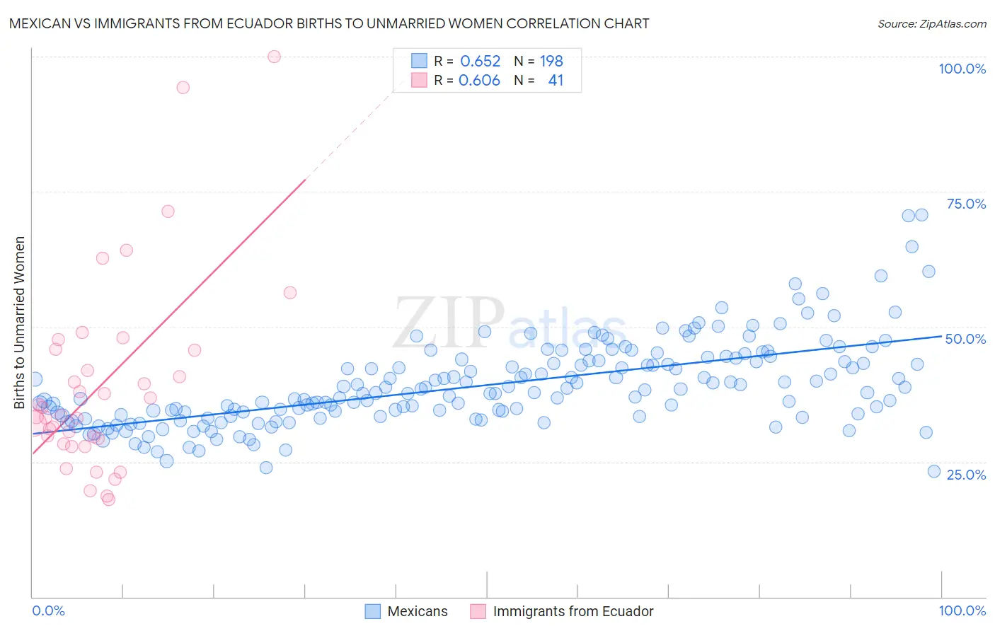 Mexican vs Immigrants from Ecuador Births to Unmarried Women