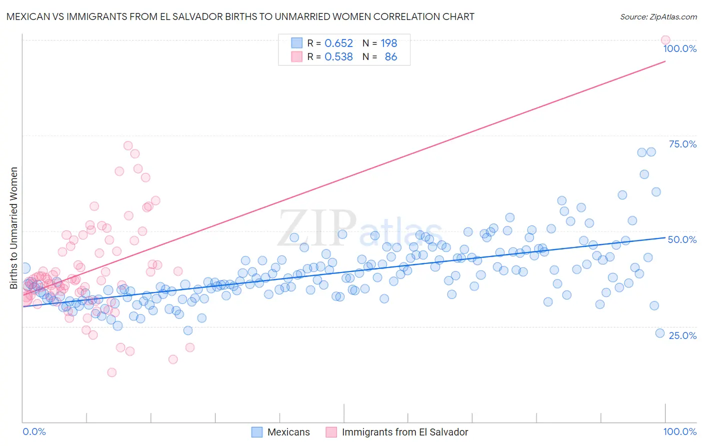 Mexican vs Immigrants from El Salvador Births to Unmarried Women