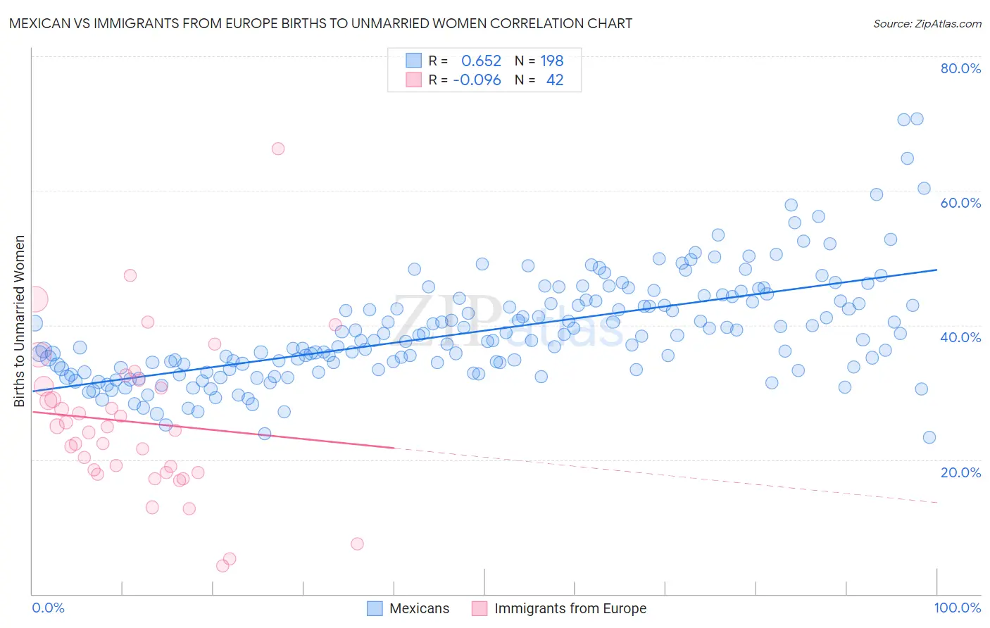 Mexican vs Immigrants from Europe Births to Unmarried Women