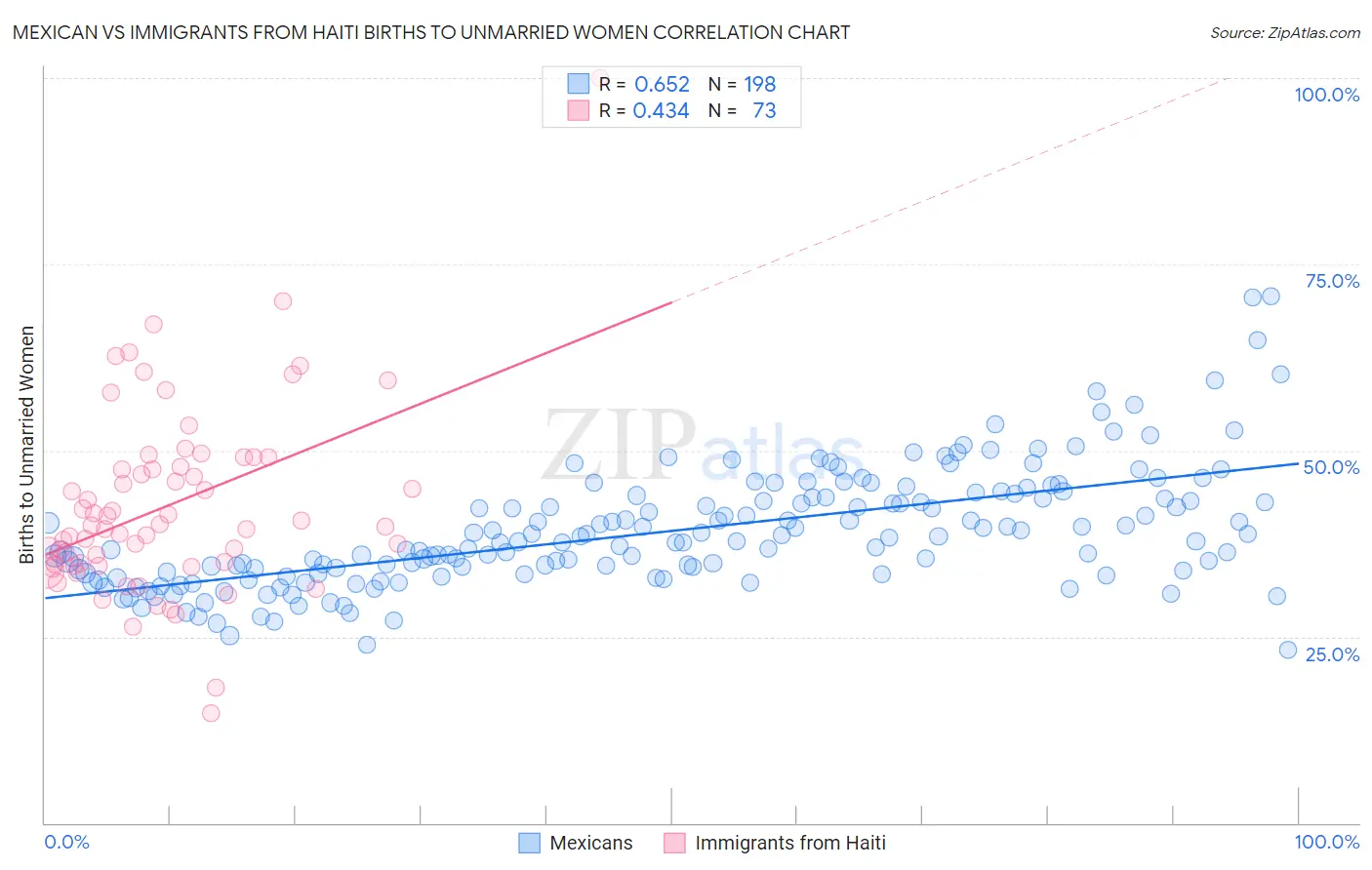 Mexican vs Immigrants from Haiti Births to Unmarried Women