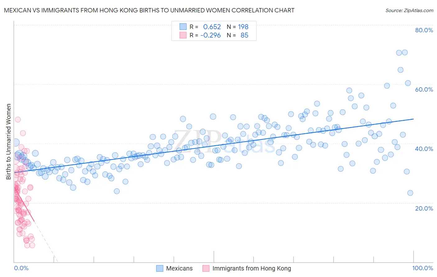 Mexican vs Immigrants from Hong Kong Births to Unmarried Women