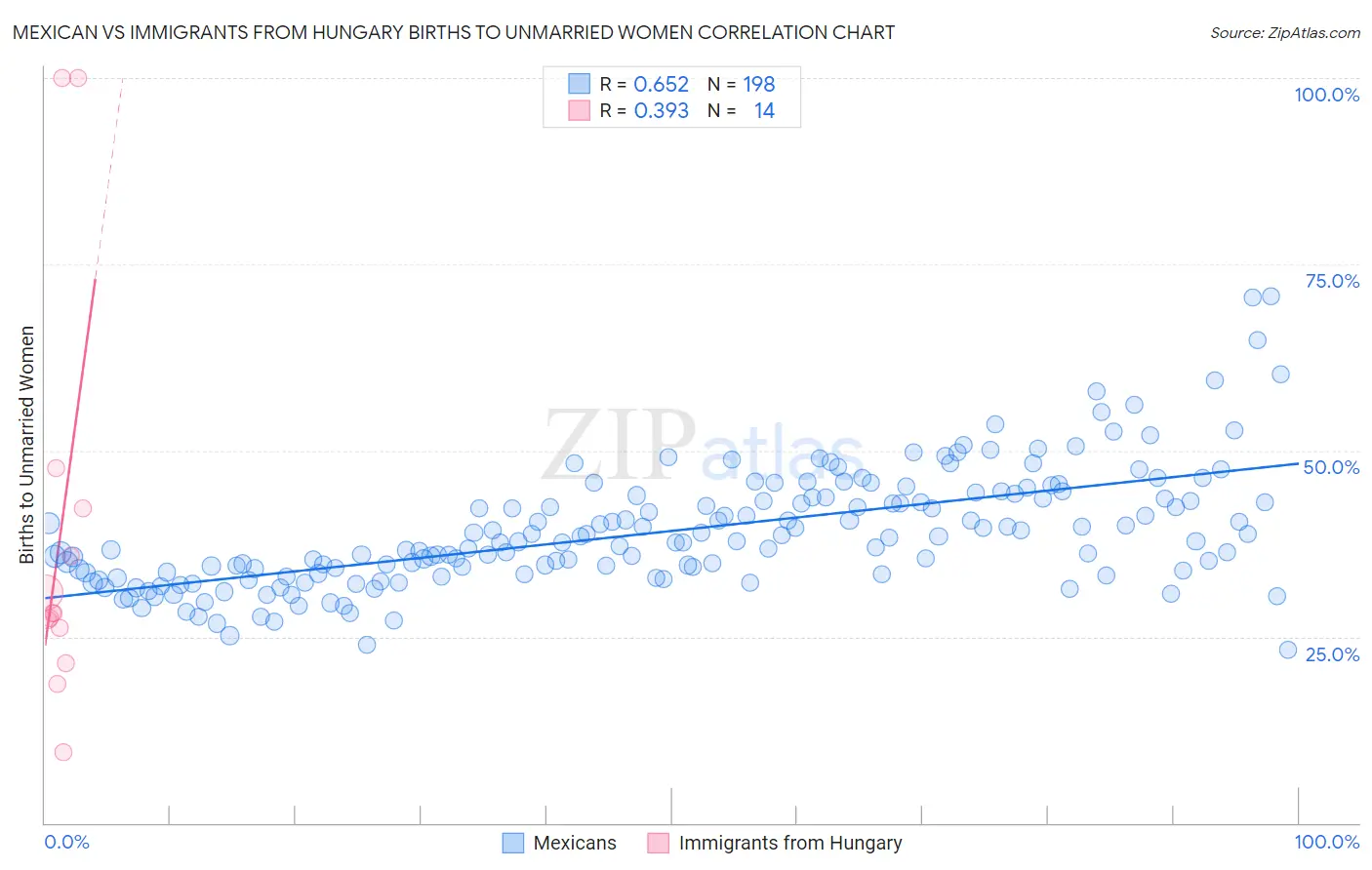 Mexican vs Immigrants from Hungary Births to Unmarried Women