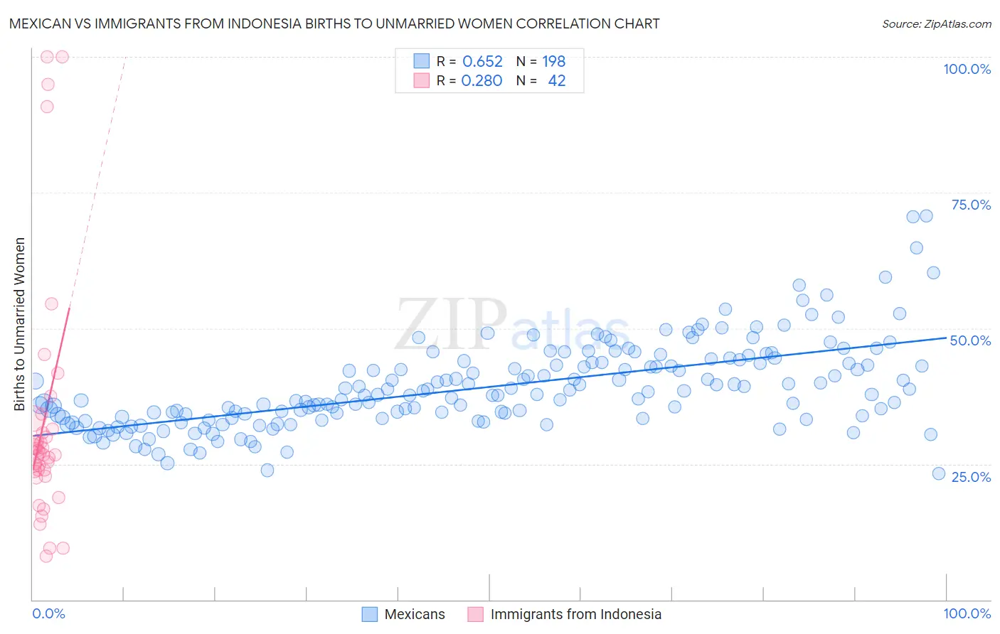 Mexican vs Immigrants from Indonesia Births to Unmarried Women