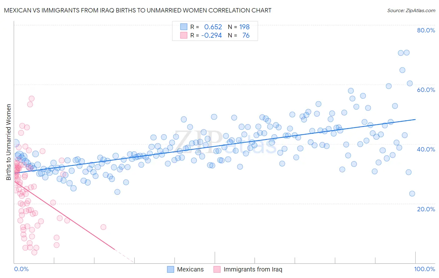 Mexican vs Immigrants from Iraq Births to Unmarried Women