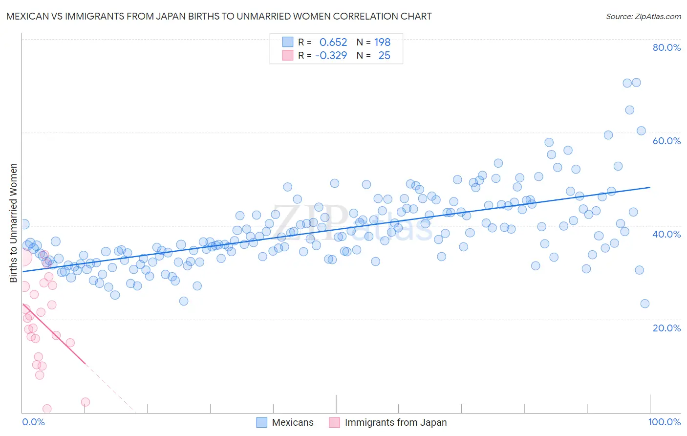 Mexican vs Immigrants from Japan Births to Unmarried Women