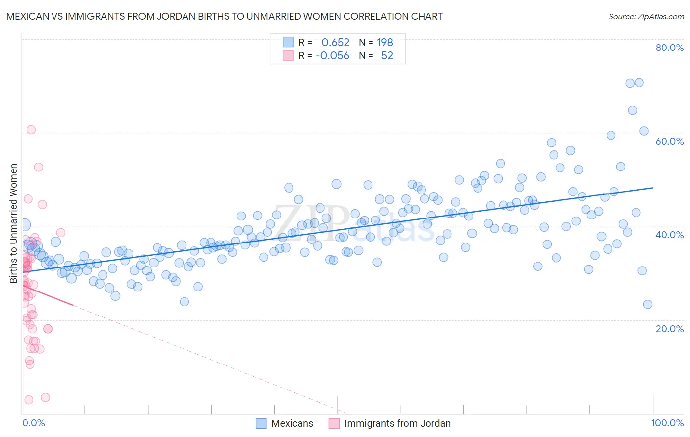 Mexican vs Immigrants from Jordan Births to Unmarried Women