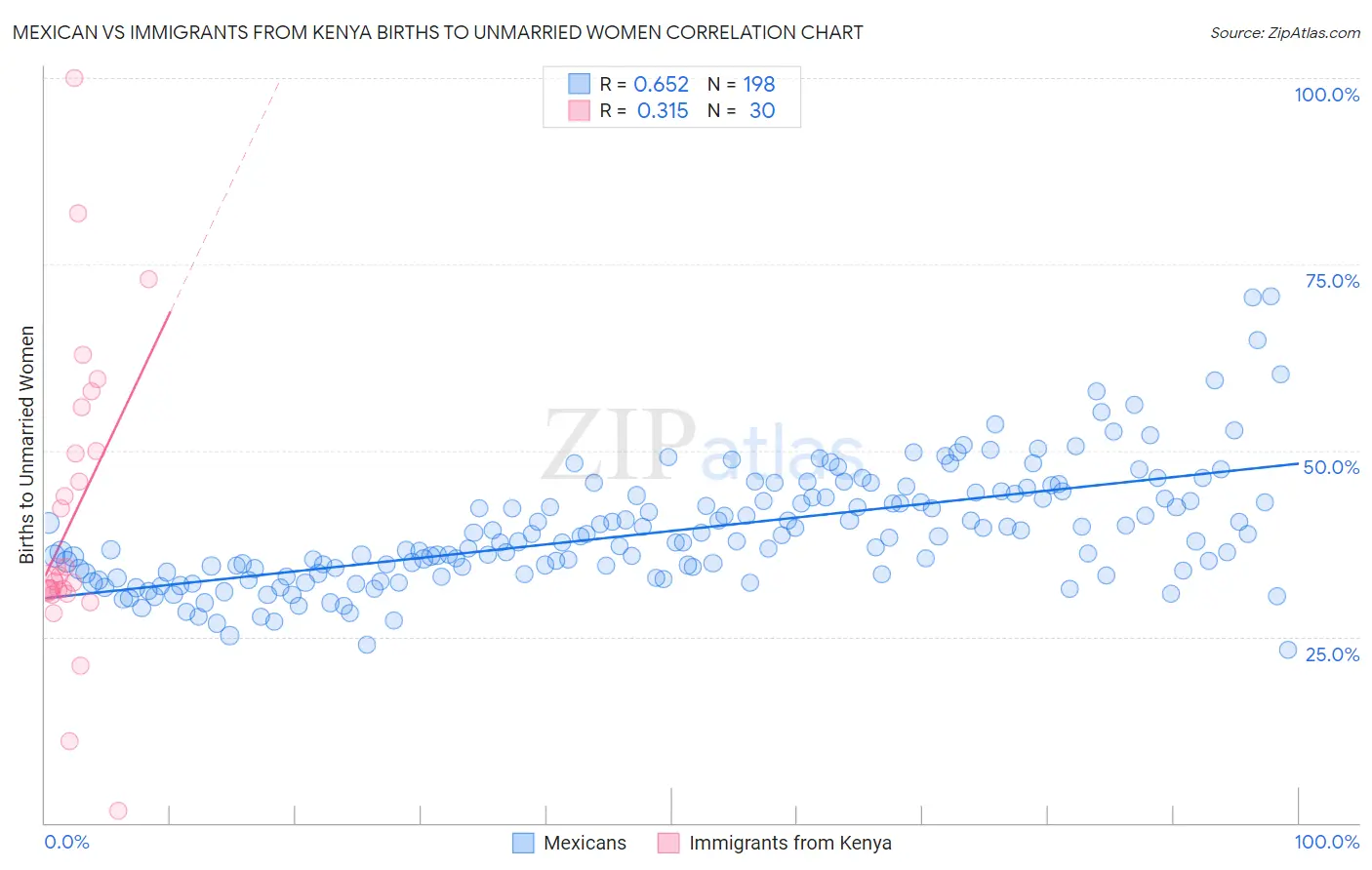 Mexican vs Immigrants from Kenya Births to Unmarried Women