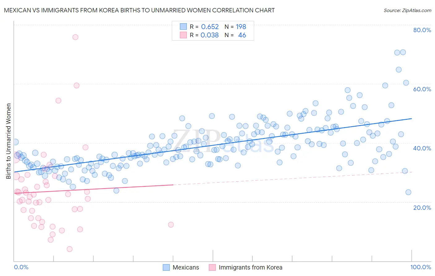 Mexican vs Immigrants from Korea Births to Unmarried Women