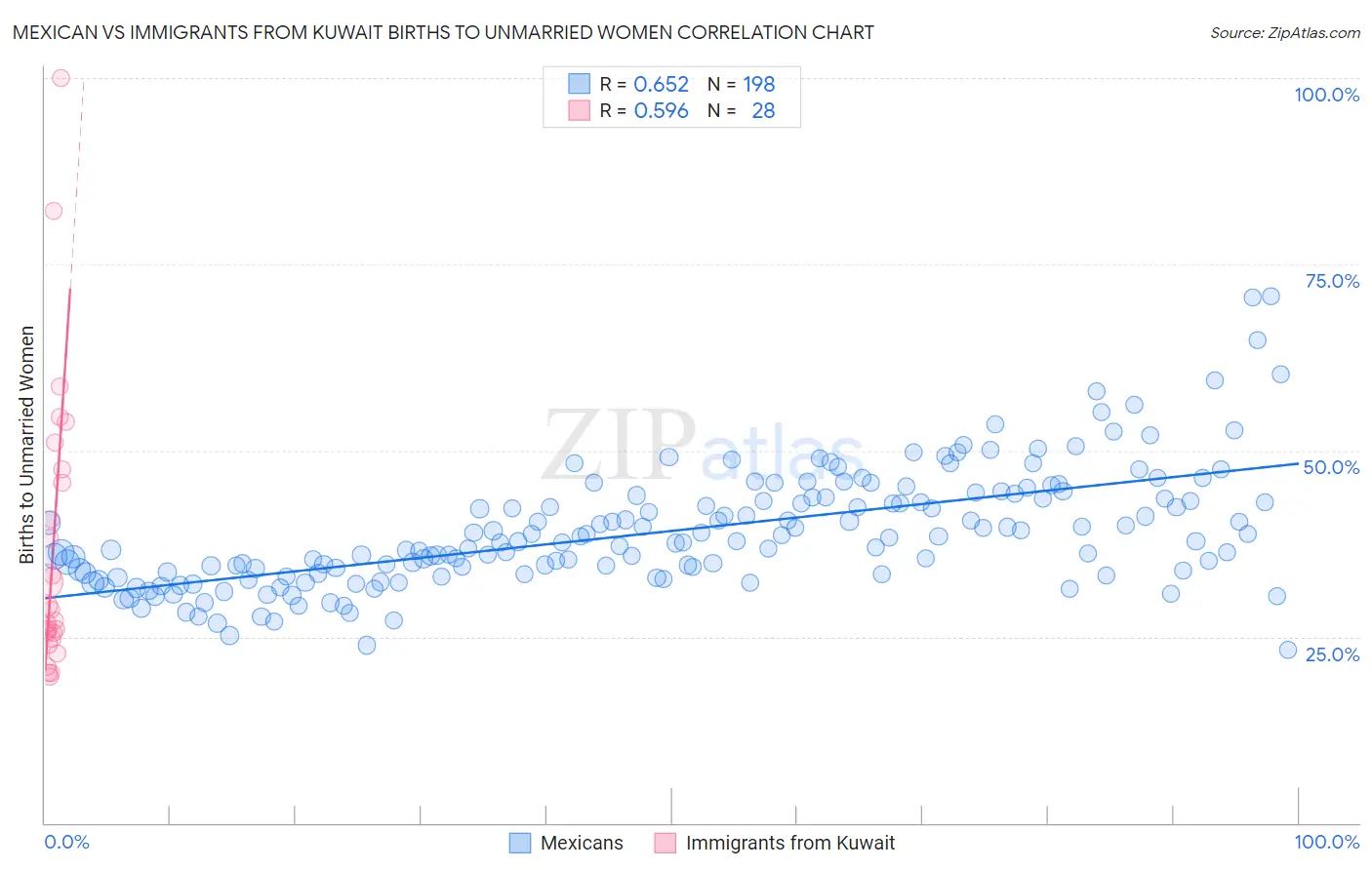 Mexican vs Immigrants from Kuwait Births to Unmarried Women