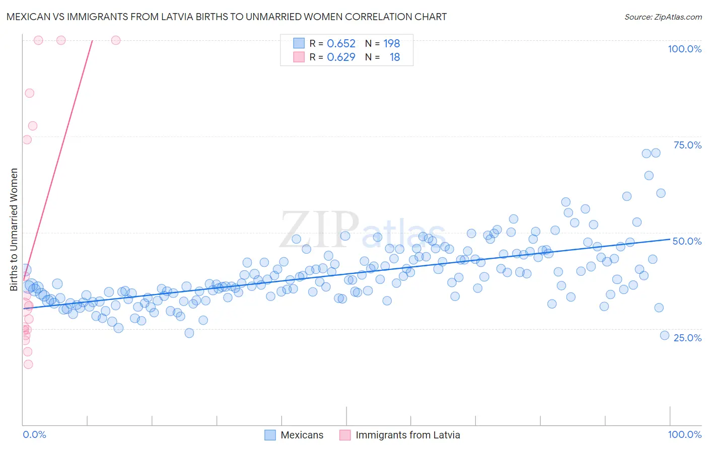 Mexican vs Immigrants from Latvia Births to Unmarried Women