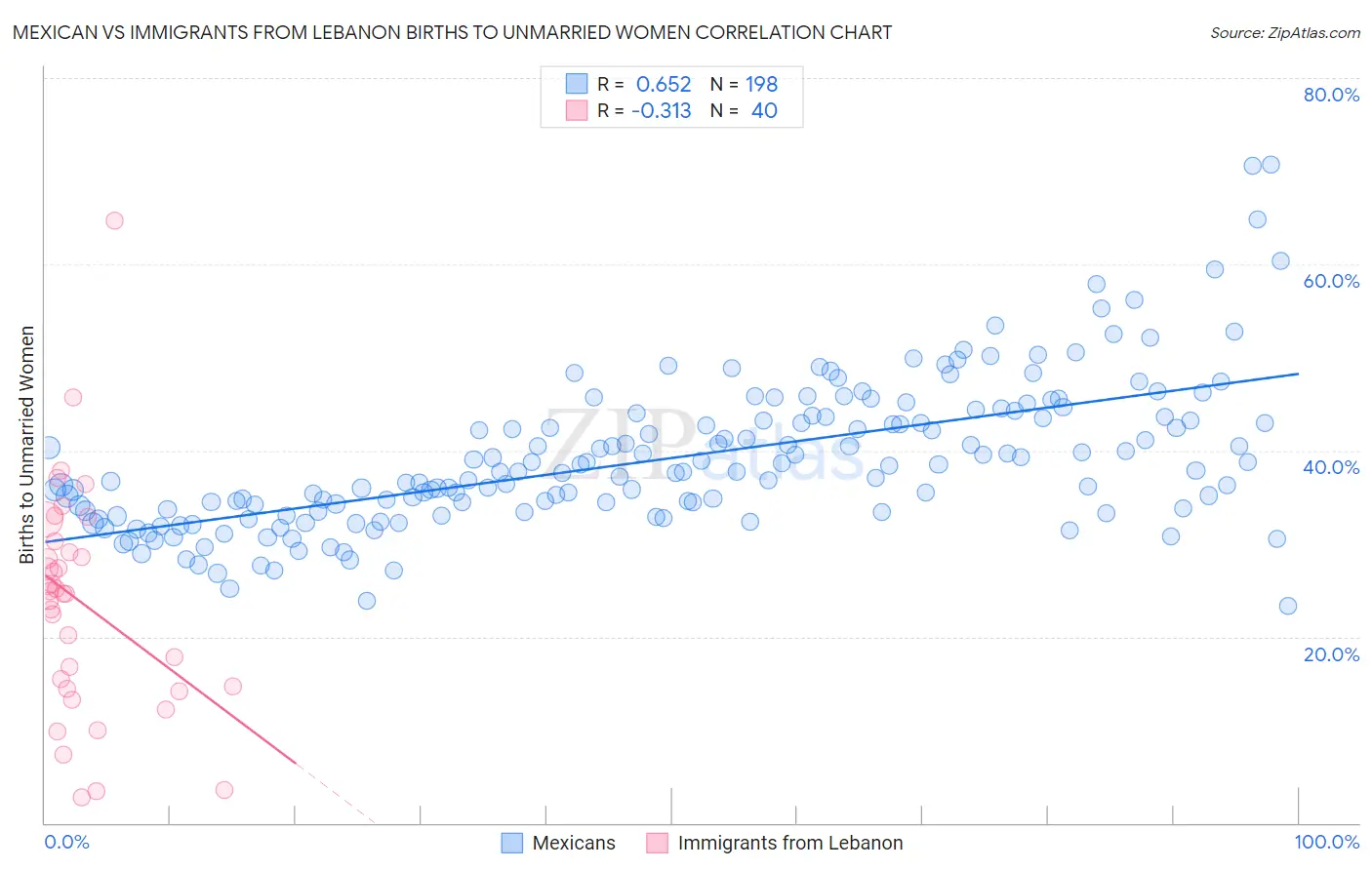 Mexican vs Immigrants from Lebanon Births to Unmarried Women