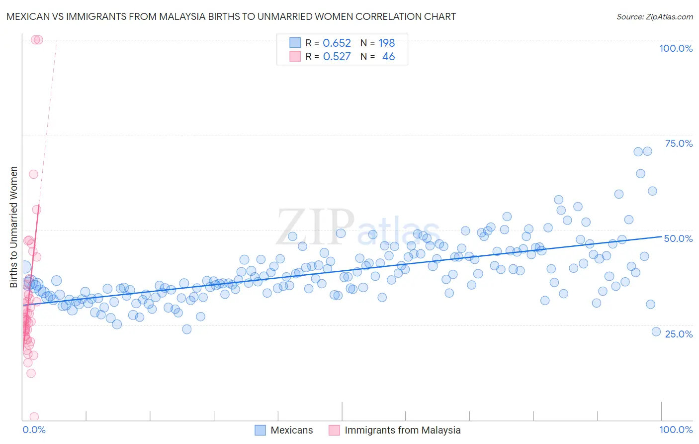 Mexican vs Immigrants from Malaysia Births to Unmarried Women