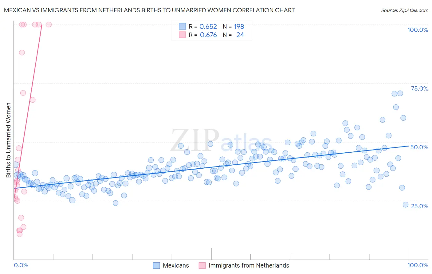 Mexican vs Immigrants from Netherlands Births to Unmarried Women