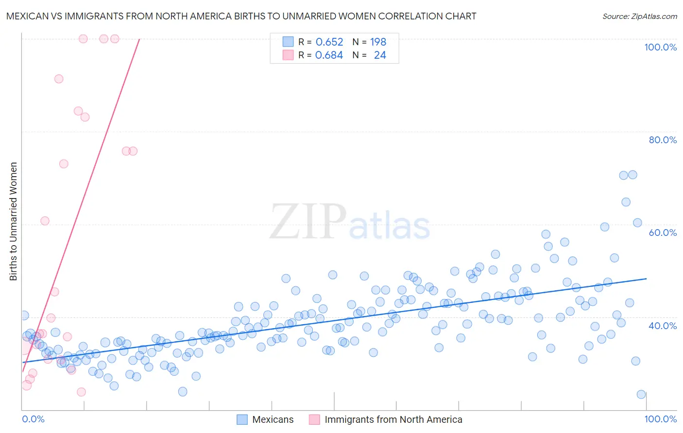 Mexican vs Immigrants from North America Births to Unmarried Women