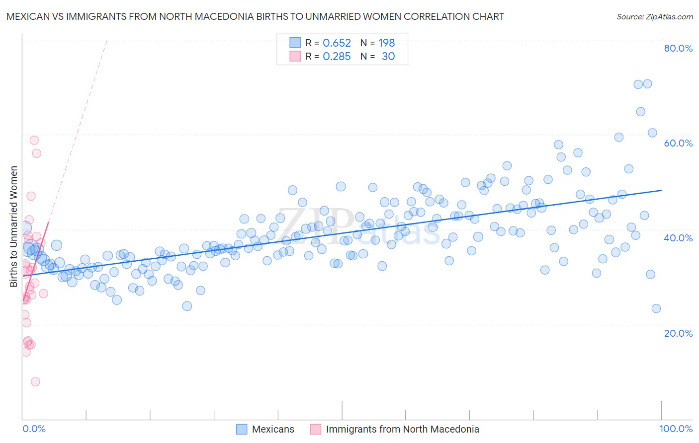 Mexican vs Immigrants from North Macedonia Births to Unmarried Women