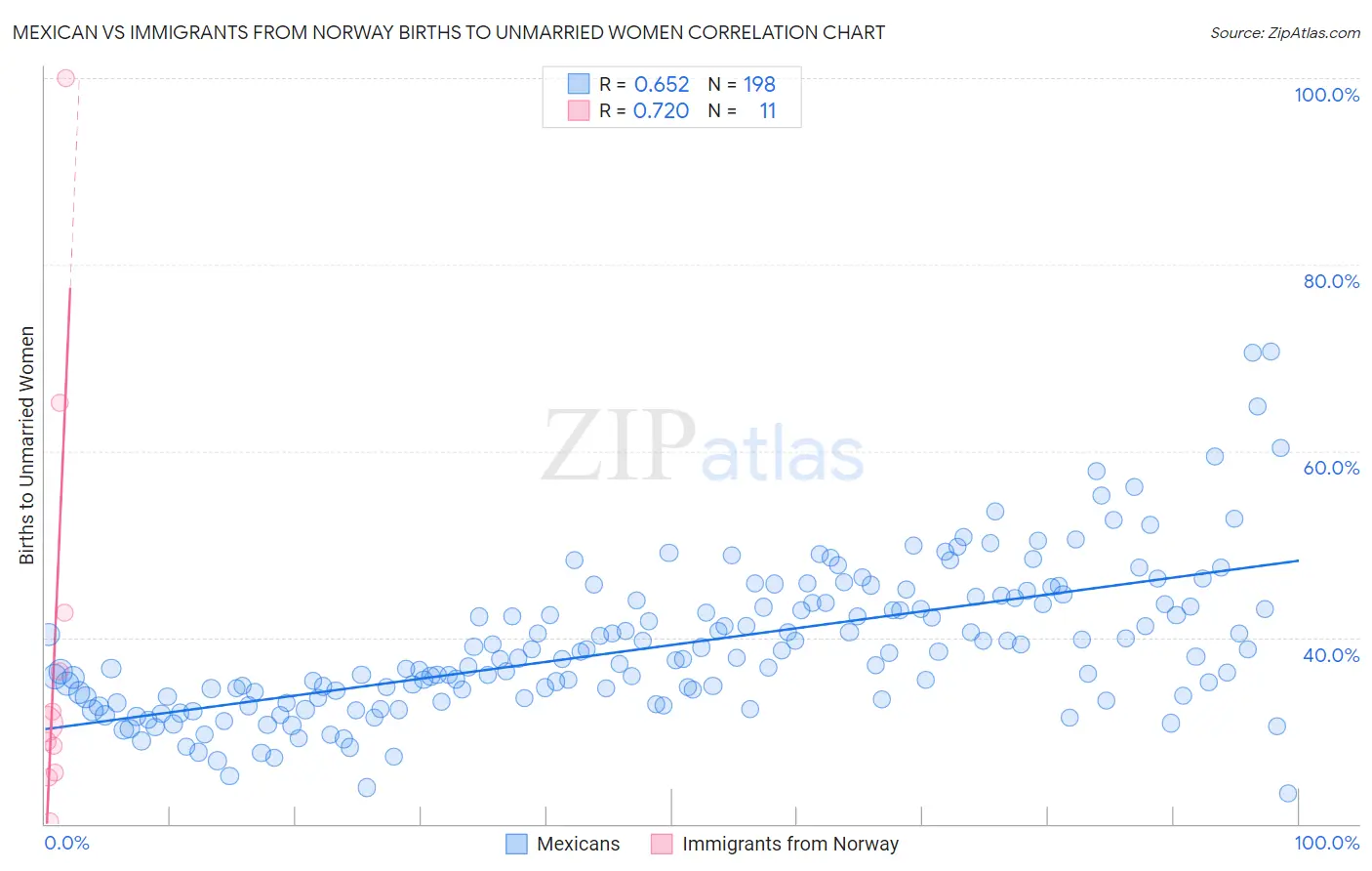 Mexican vs Immigrants from Norway Births to Unmarried Women